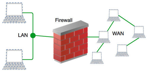 Latest company case about What are the three types of firewalls?