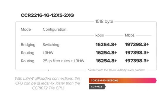Routeur de base en nuage CCR2216 sans fil extérieur 4G/WiFi 5G Modem 100 Gbps avec prise en charge WDS et fréquence Wi-Fi de 2,4G 5G