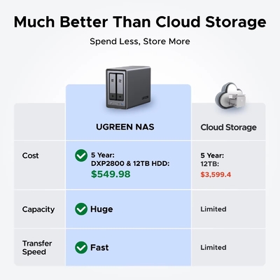 UGREEN DXP2800 2-Bay NAS Intel N100 8GB DDR5 2.5GbE Diskless